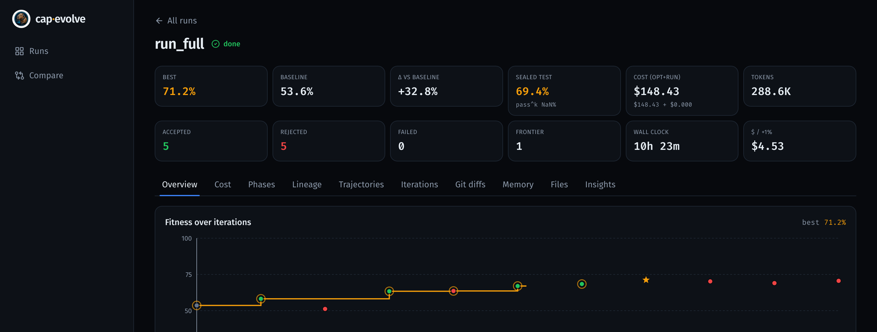 cap-evolve dashboard — a real tau2-bench airline run