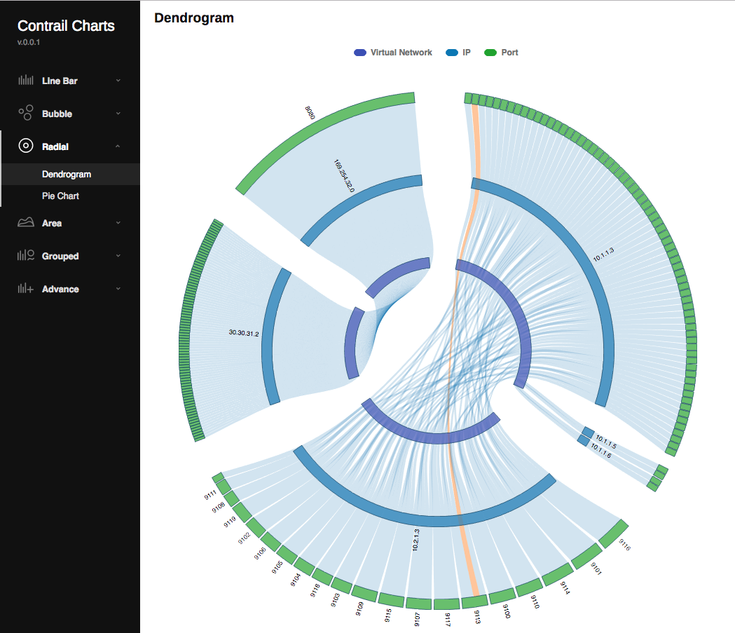 Radial Dendrogram Chart