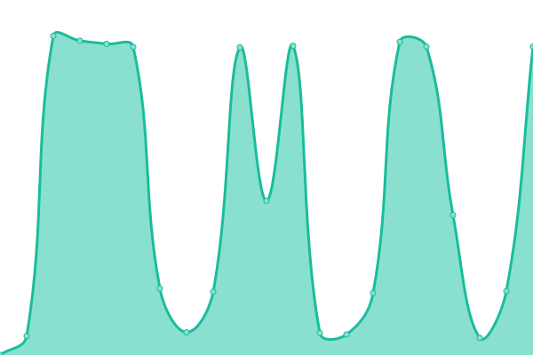 Response time graph