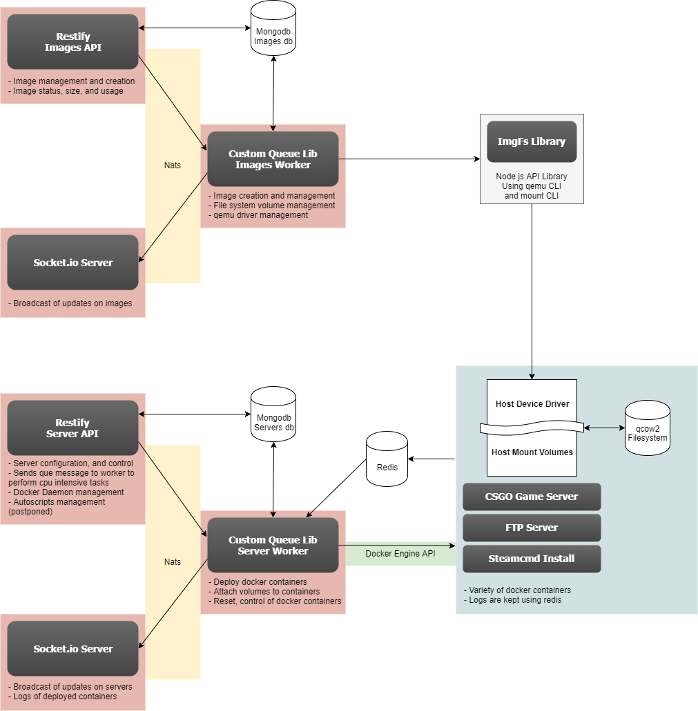 Server Layout