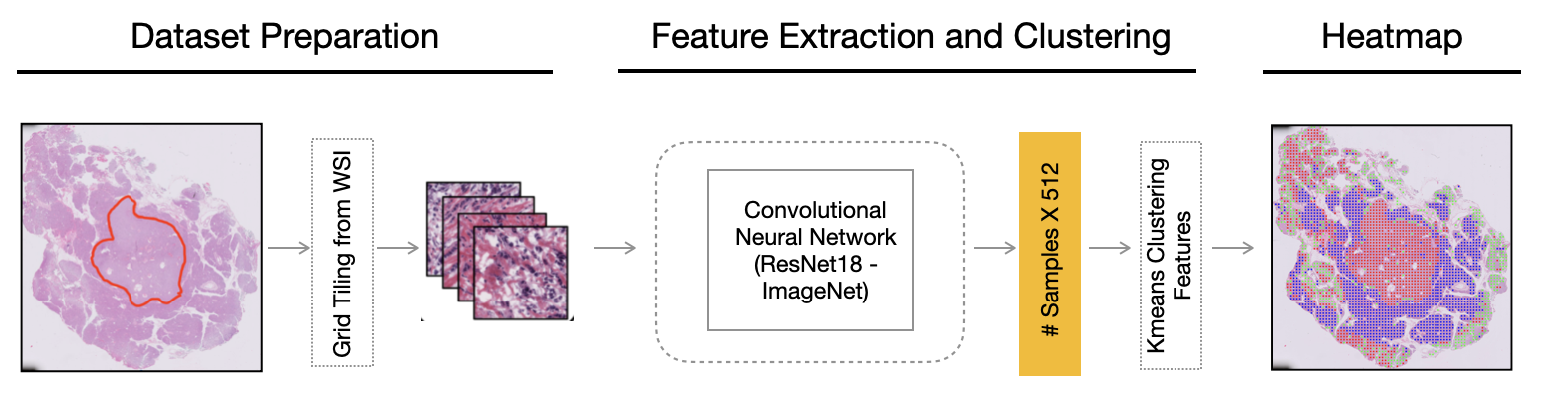 Flow Diagram