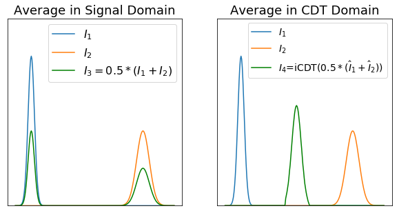 Averaging in the signal domain versus in the CDT domain