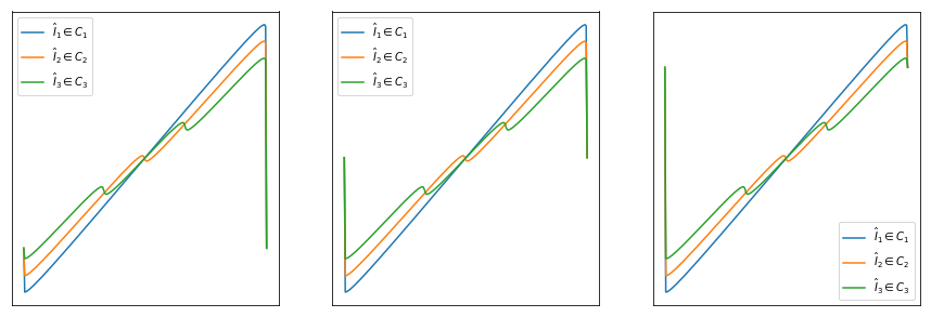 CDT of the sample signals from the three classes.