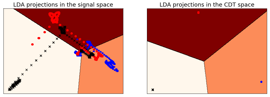 Visualization of the LDA subspace calculated from the original space and the CDT space.