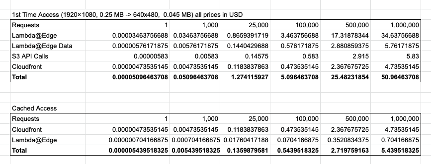 Cost Estimation Medium