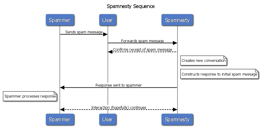 Spamnesty sequence diagram