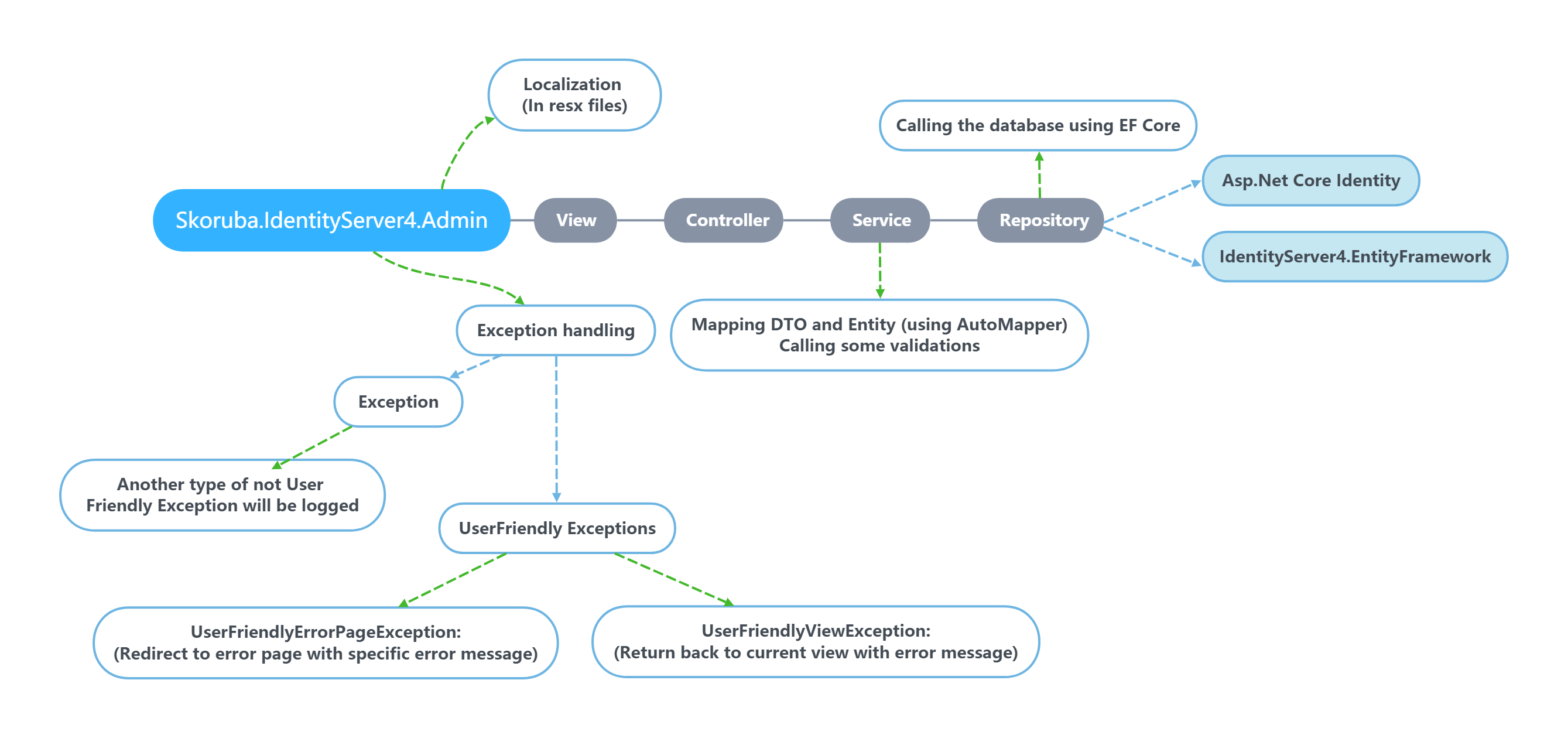 Skoruba.IdentityServer4.Admin Diagram