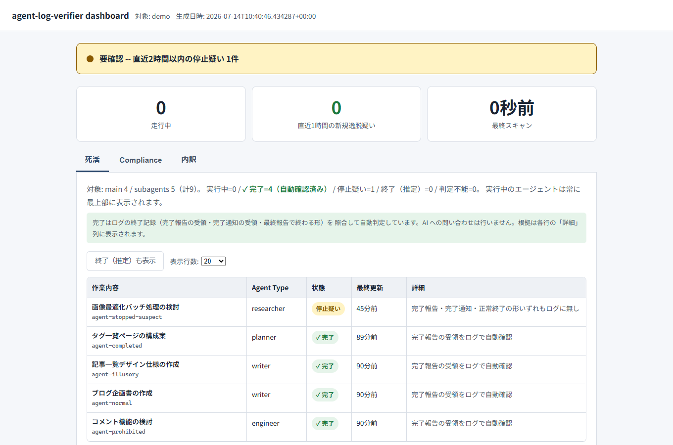 Dashboard rendered from the synthetic demo project: an amber stop-suspicion banner, one stopped-suspected subagent and four auto-verified completions