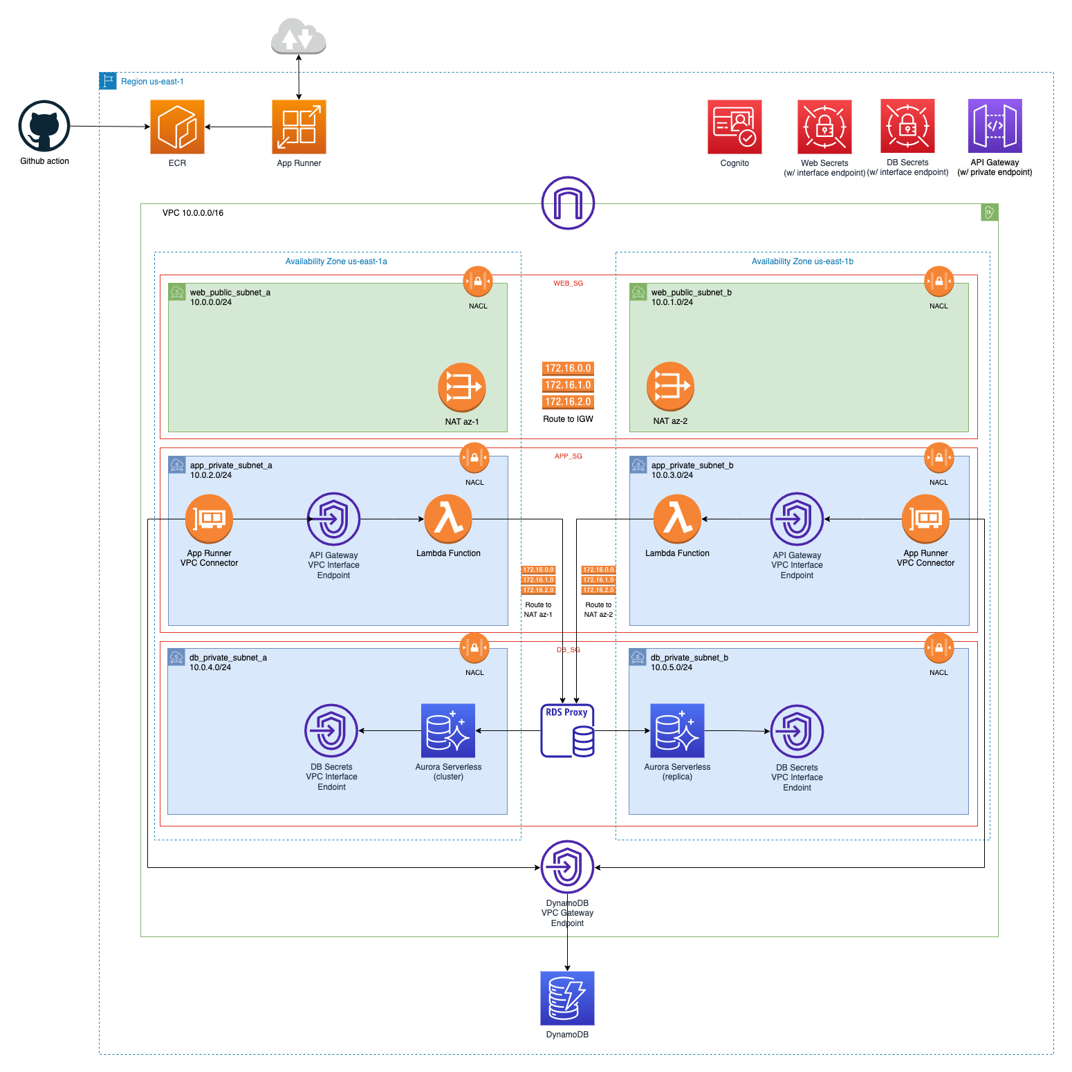 Deployed Resources Architecture