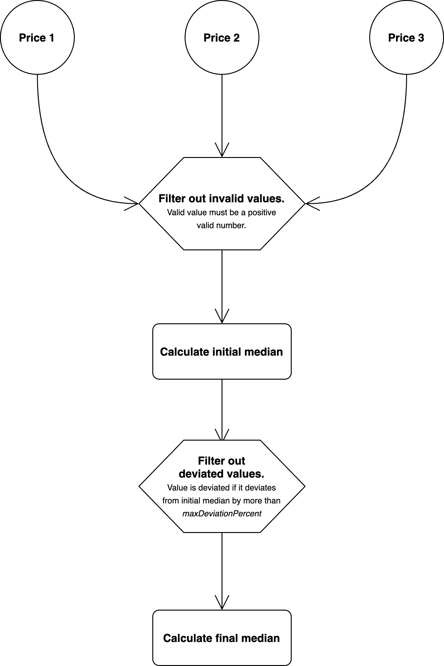 median-aggregator