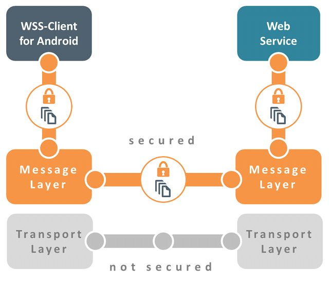 Message Layer Security