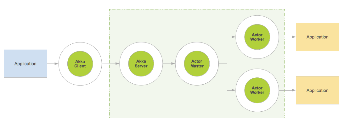Akka Client-Server Pattern