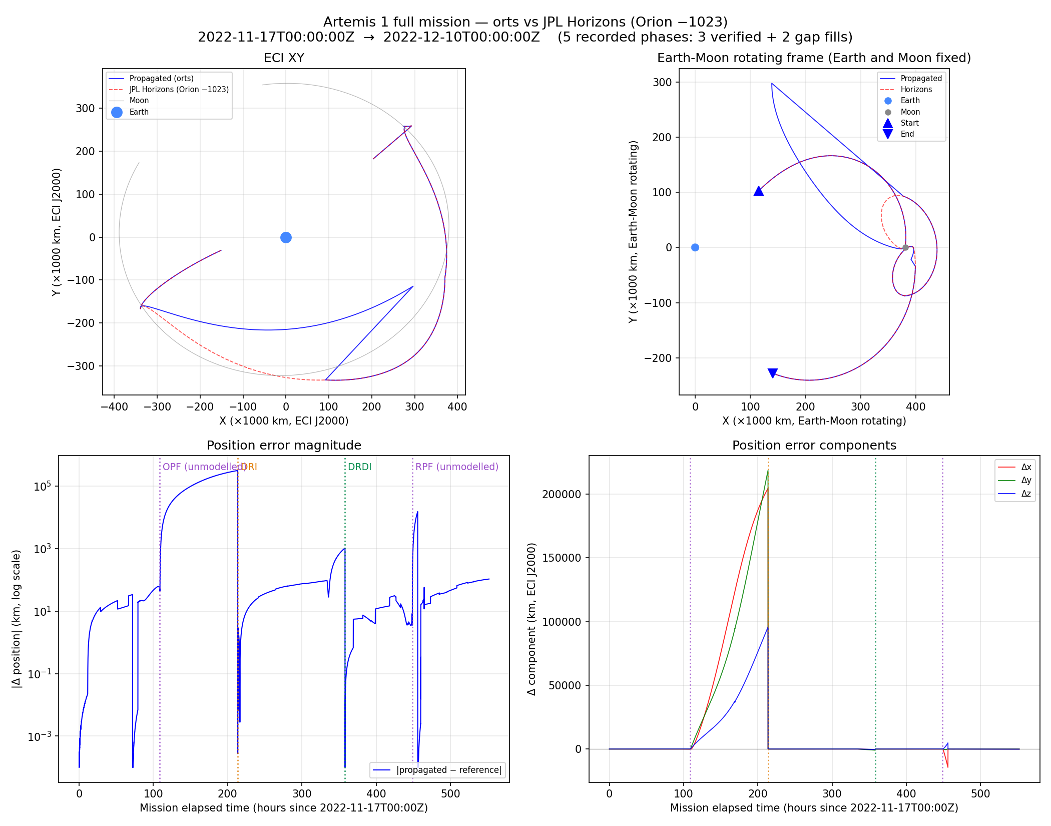 Artemis 1 full mission — orts vs Horizons
