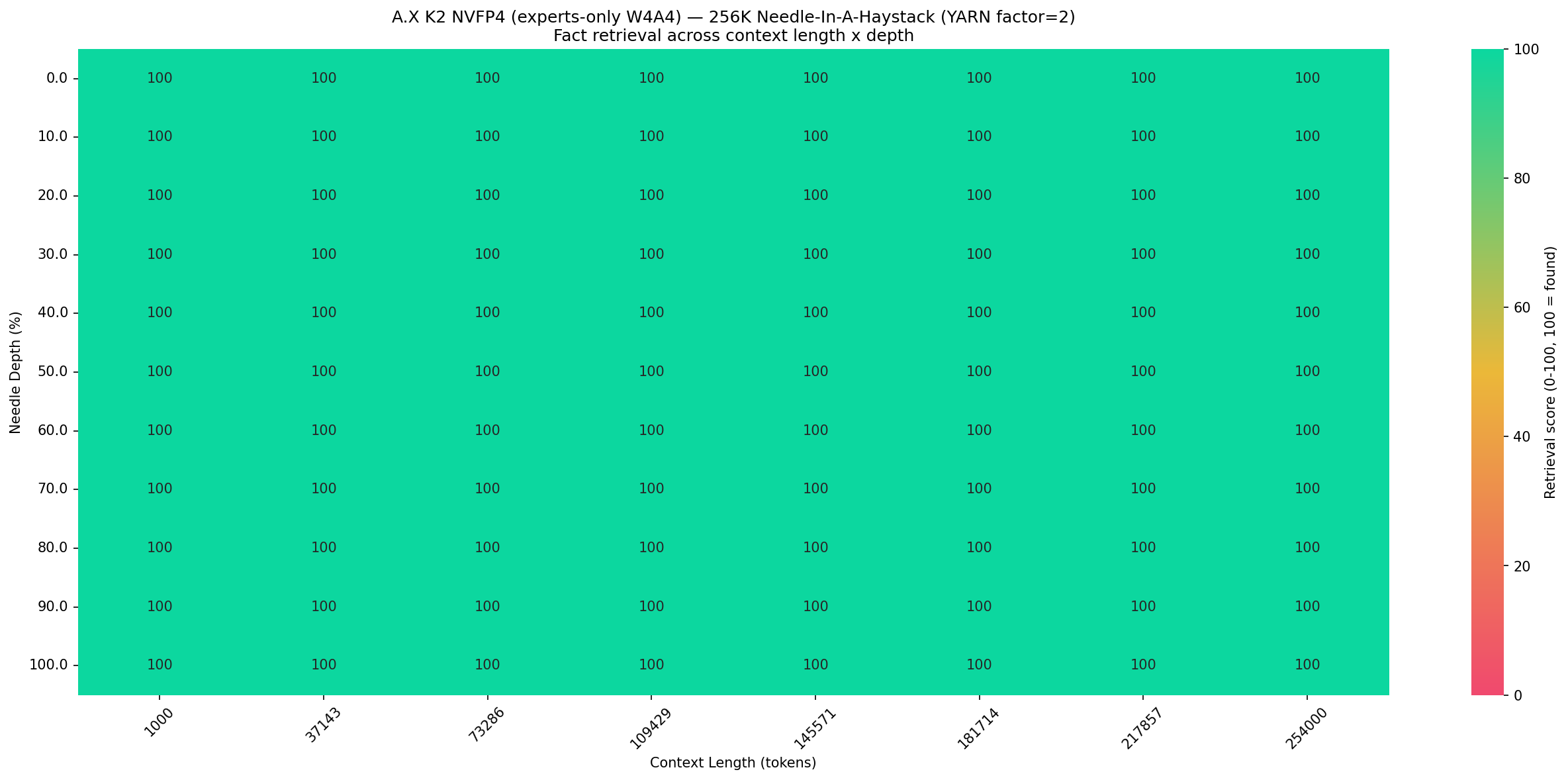 A.X K2 NIAH fact retrieval at 256K context under NVFP4 (experts-only W4A4)