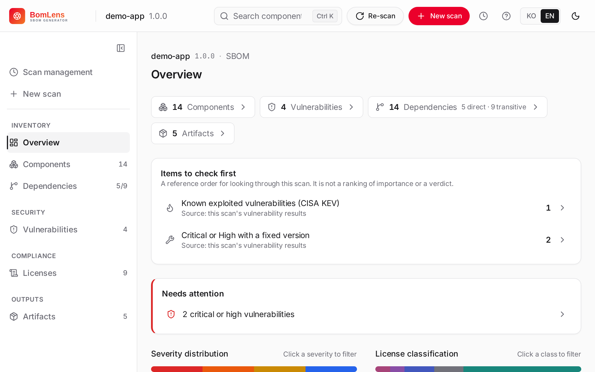 BomLens web UI Overview screen for a finished scan: component/vulnerability/dependency/artifact counts, a needs-attention banner, and the severity and license classification distributions