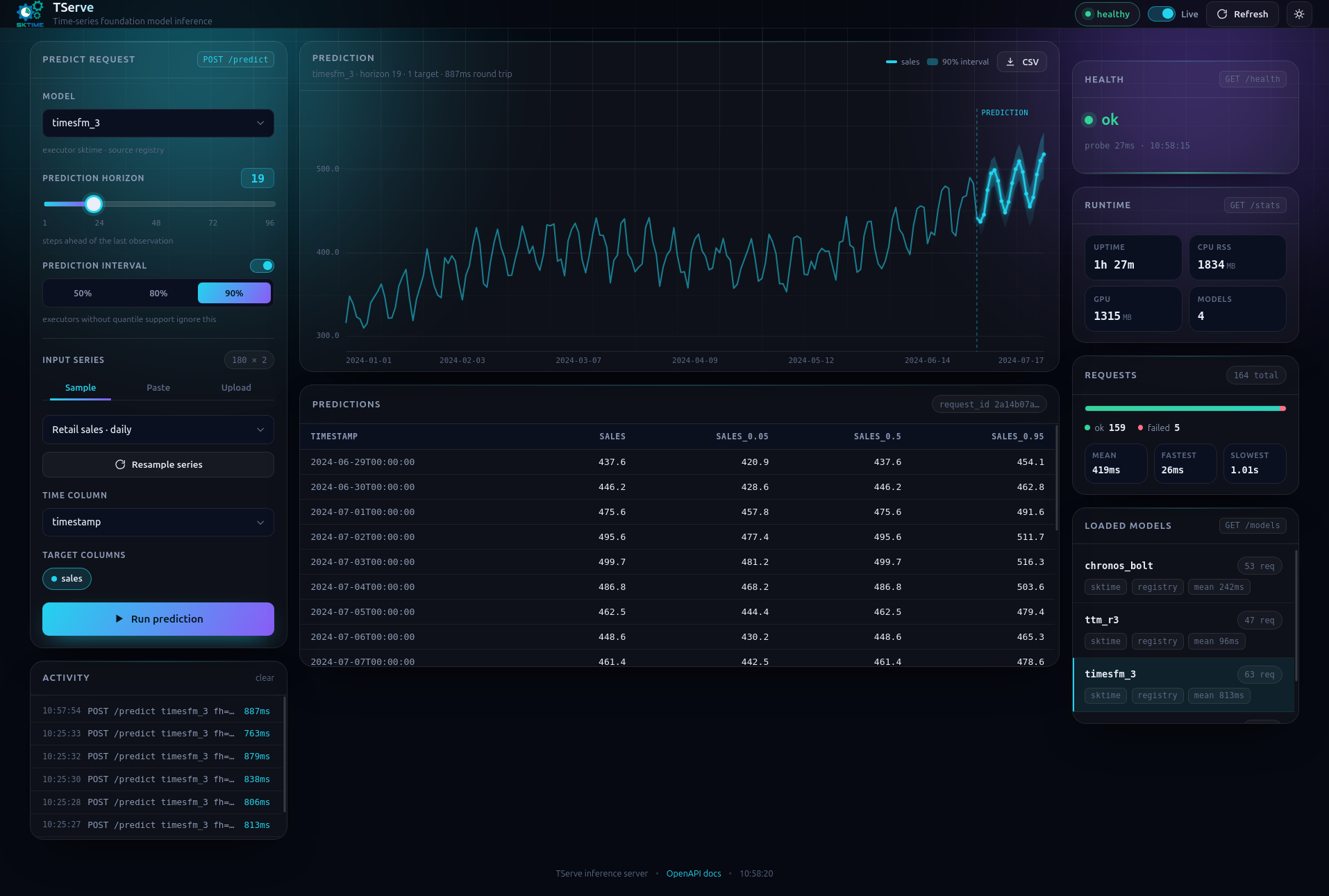 TServe dashboard: timesfm_3 with a 90% prediction interval