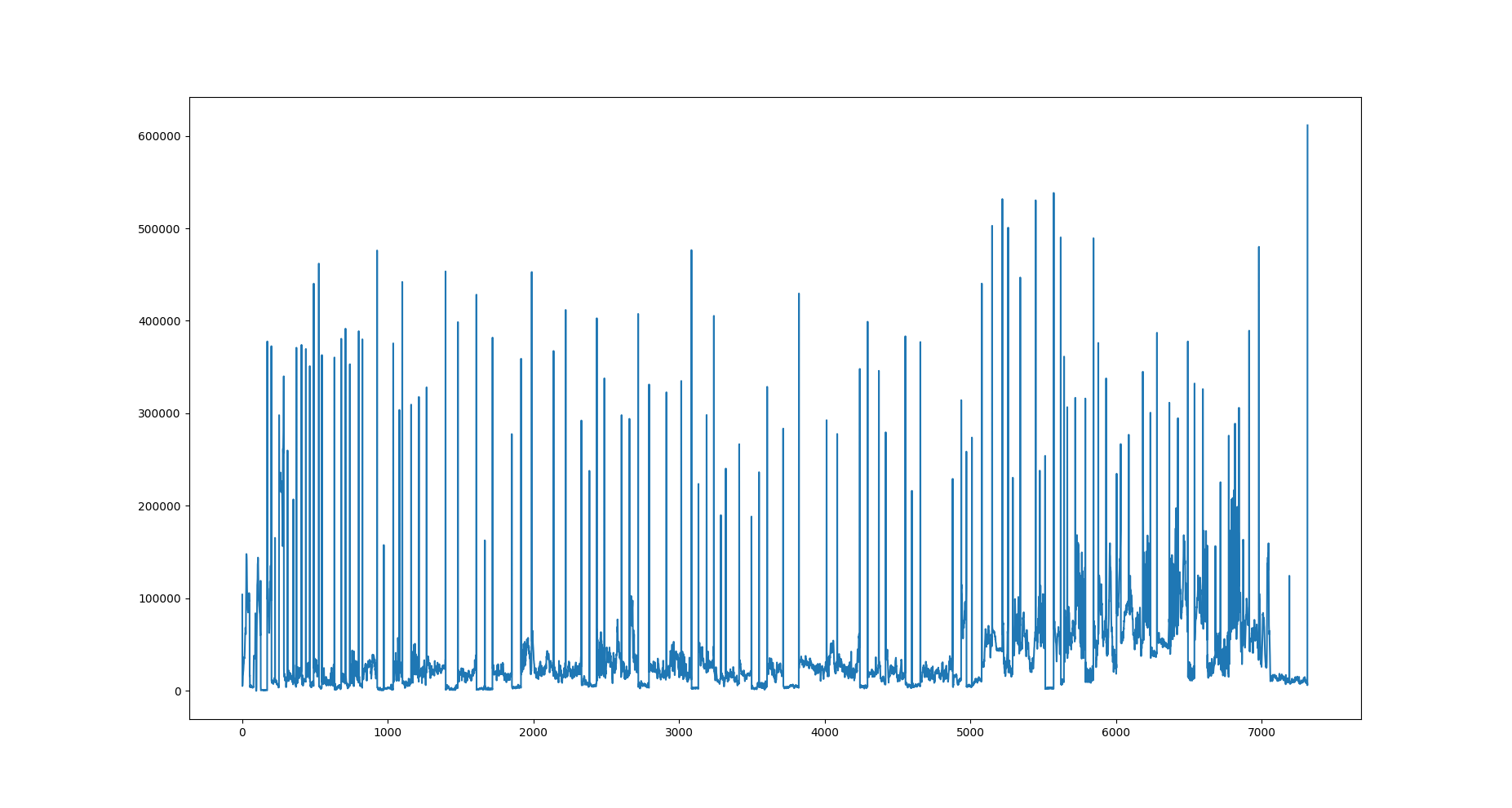 Plot of SAD between of consecutive frames of WSinMOs5eGw