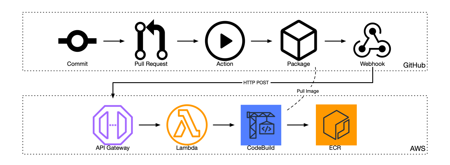 Visualisation of the flow of a change to container image as described in the text above