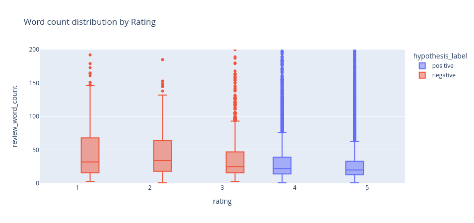 Review length by rating