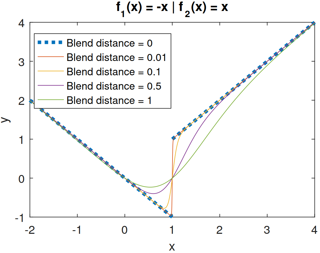 blended discountinous functions