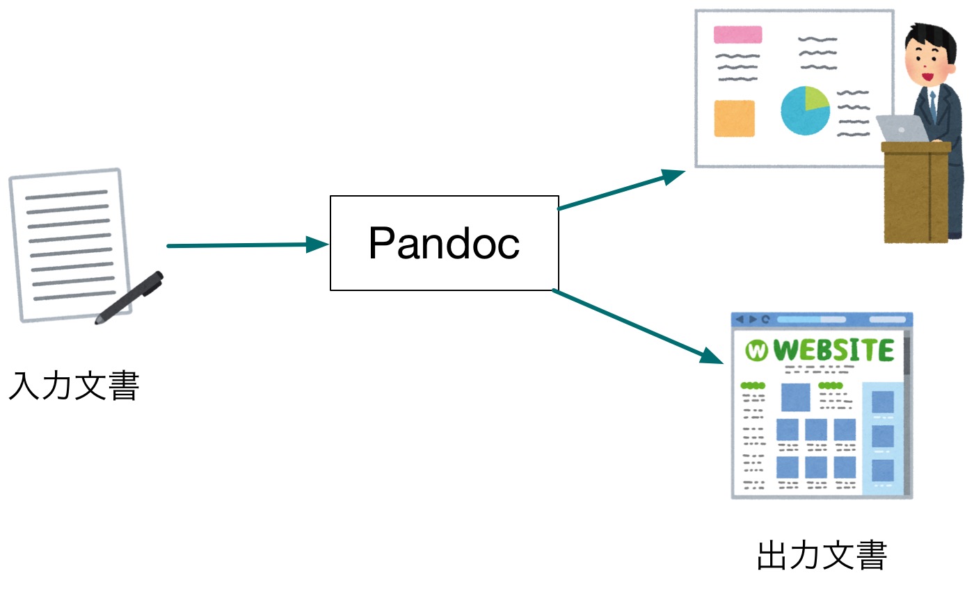 Pandocの処理フロー