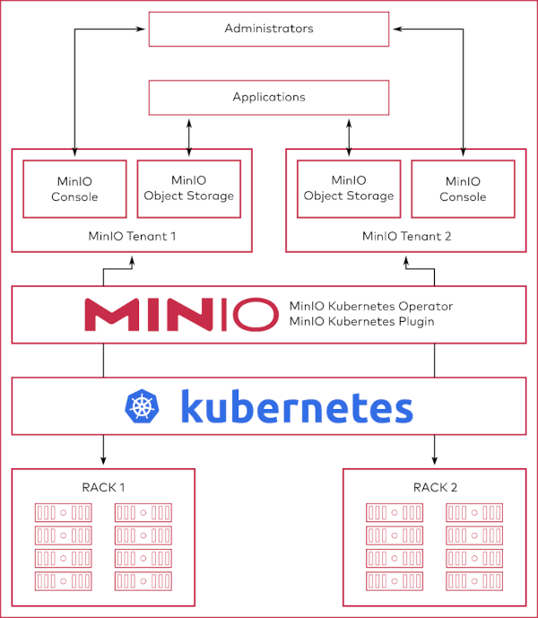 Tenant Architecture