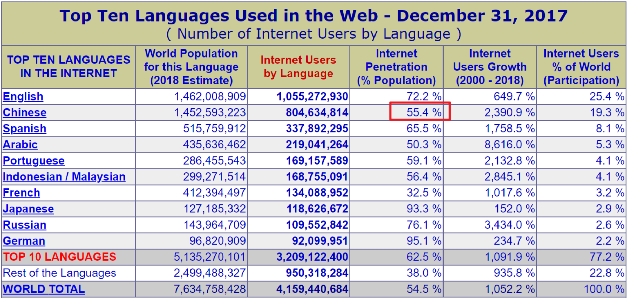 据Internet World Stat的统计，2017年底的统计，中国的互联网渗透率在55%左右