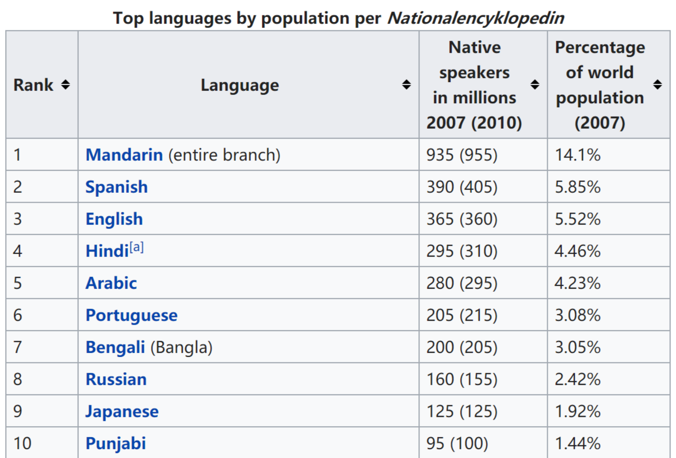 世界各种语言的母语使用人数及比例（2007年）