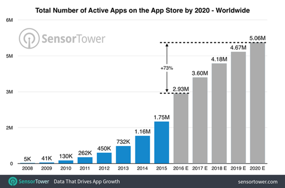 AppStore自2008年发布，带来的App数量的爆发式增长。考虑到很长一段时间Android的app开发都是移植自iOS，说AppStore打造了一整个移动互联网时代也不为过。
