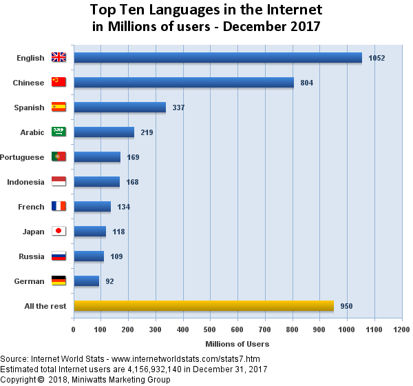 Internet World Users By Language TOP 10