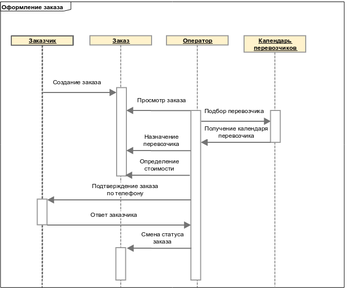 Диаграмма последовательности туроператор