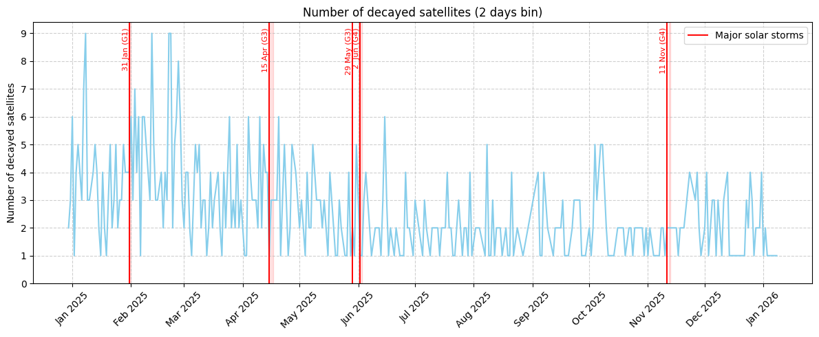 Decay-Timeline-2025