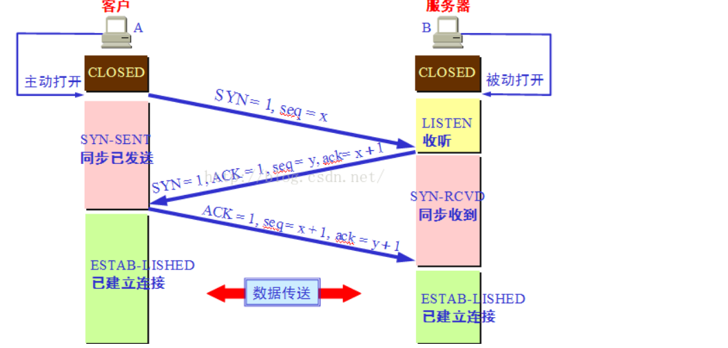 Tcp Ip协议 Learning Progress Future