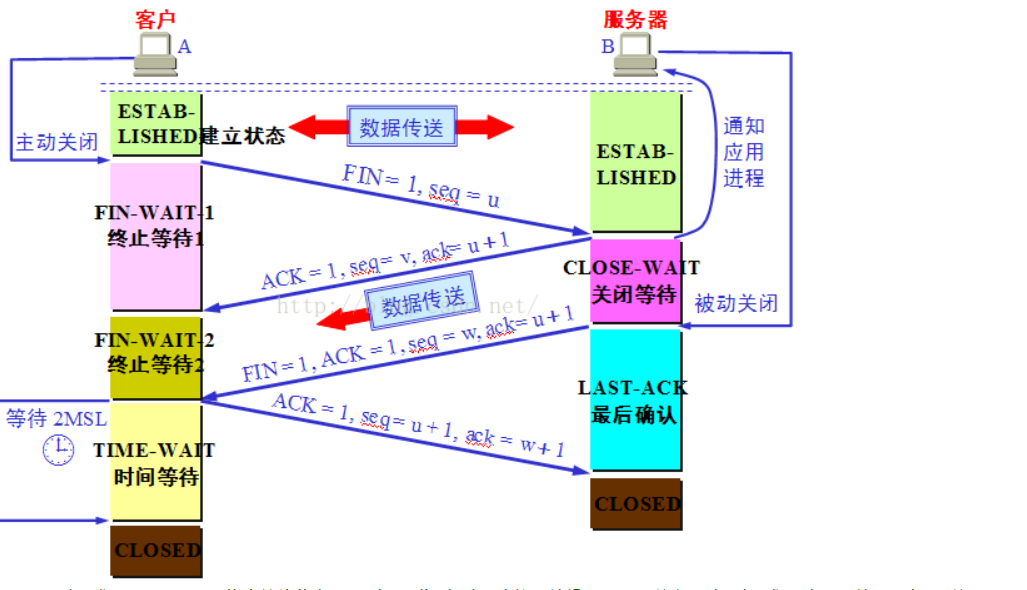 Tcp Ip协议 Learning Progress Future