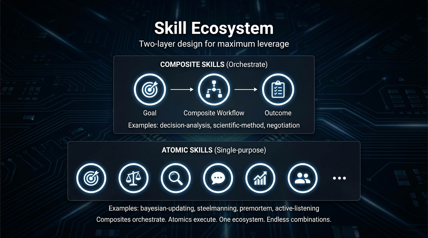 Skill ecosystem: composite skills orchestrate atomic skills