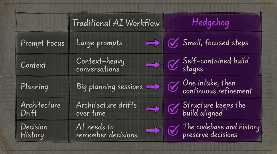 Why Hedgehog works