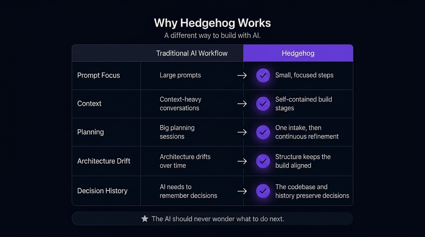 Why Hedgehog works: a different way to build with AI, comparing traditional AI workflow to Hedgehog