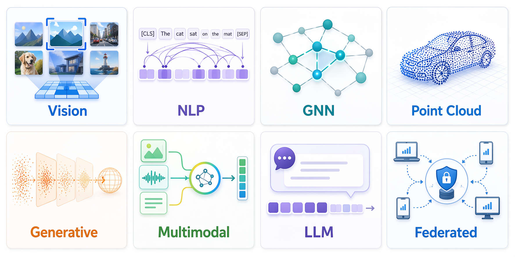 DL-Hub 八大领域：Vision · NLP · GNN · Point Cloud · Generative · Multimodal · LLM · Federated