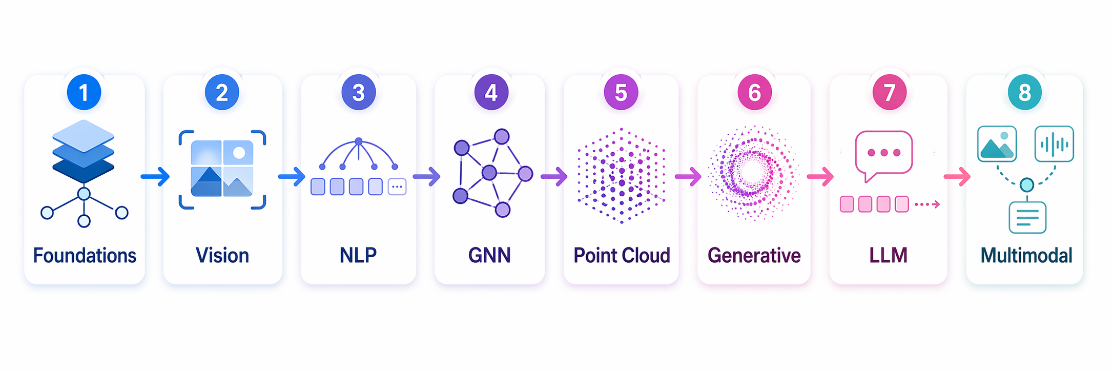 8 Learning Tracks: Foundations → Vision → NLP → GNN → Point Cloud → Generative → LLM → Multimodal