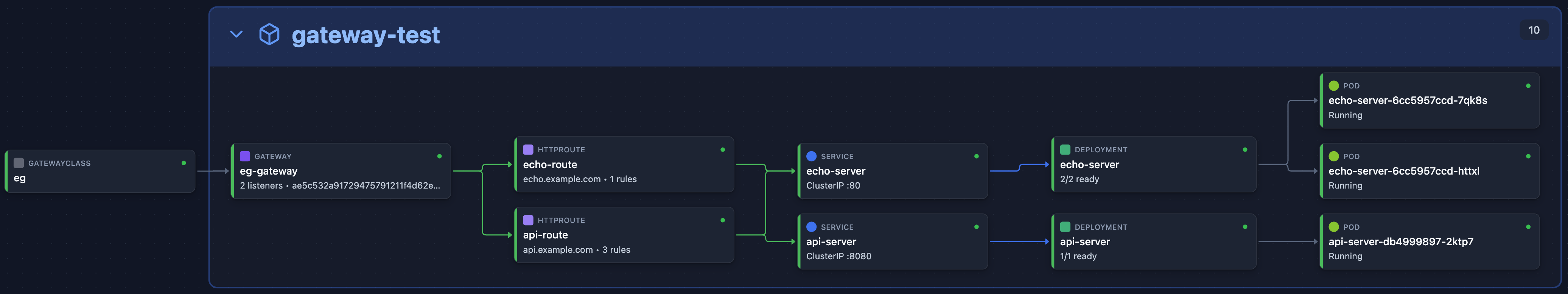 Gateway API Topology