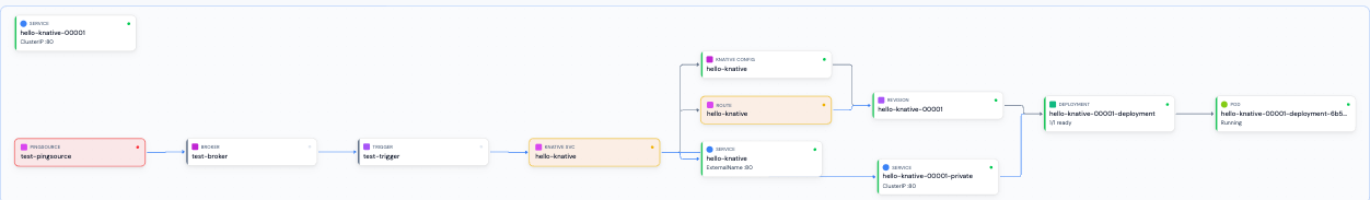 Knative Topology
