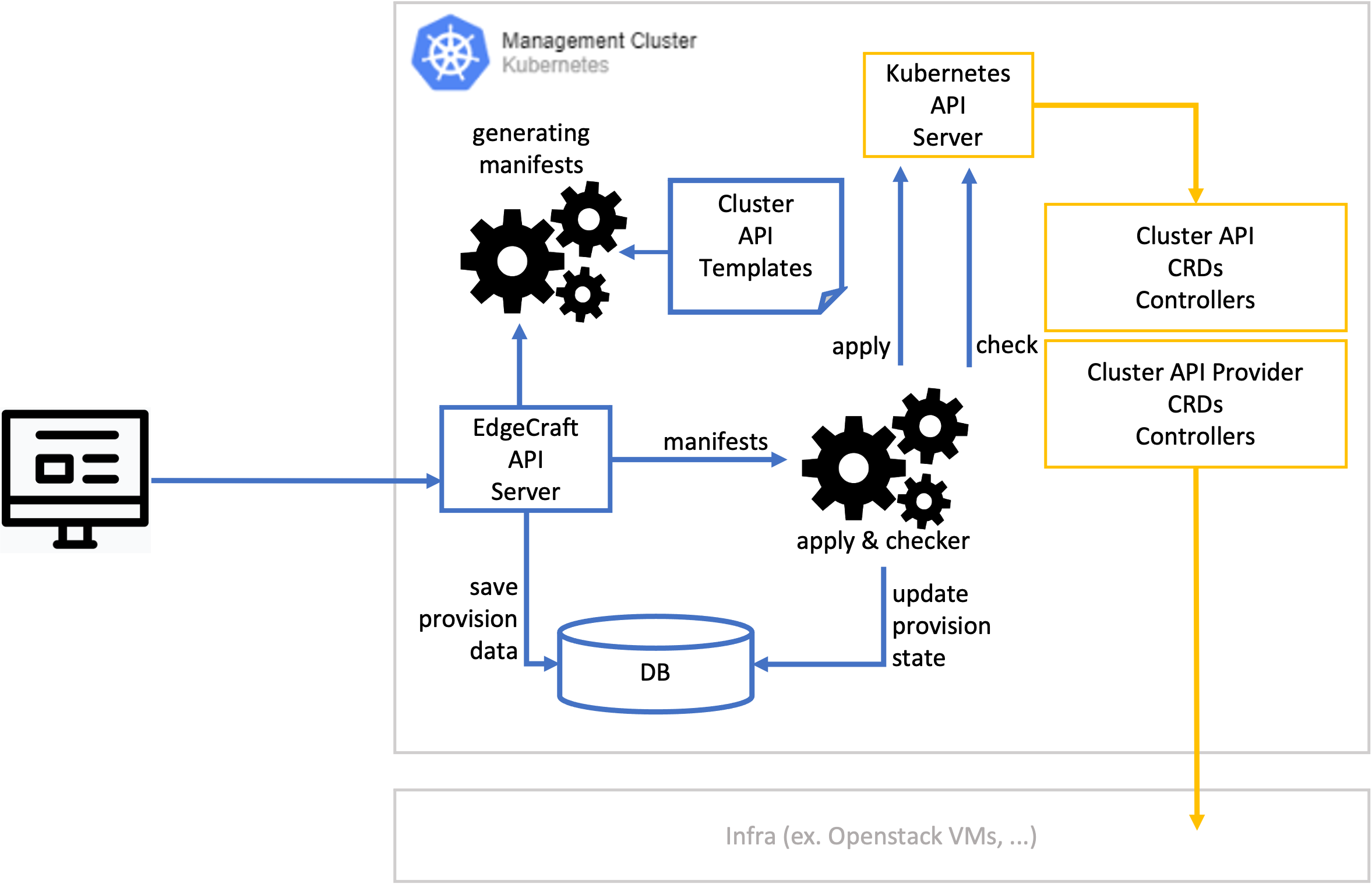 Cluster API Workflow