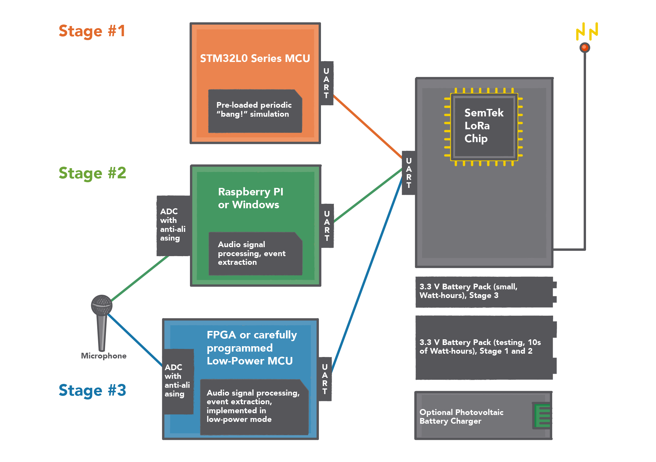 Graphic showing three phases of development.