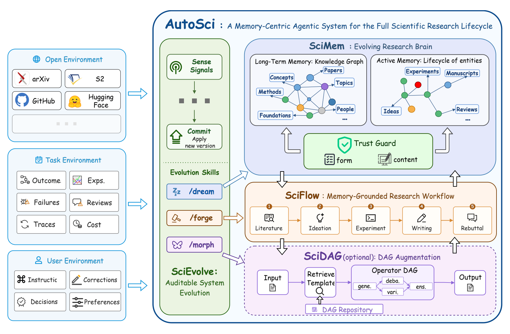 AutoSci system overview