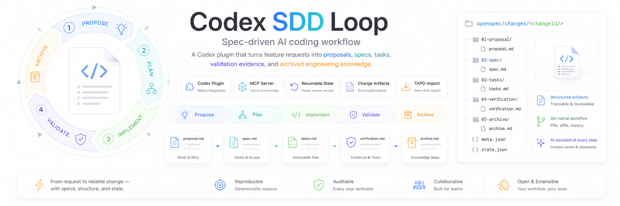 Codex SDD Loop - spec-driven AI coding workflow