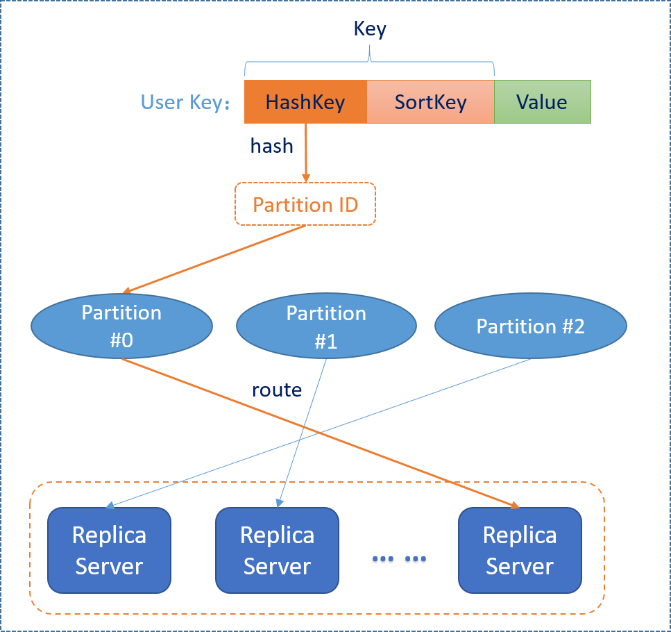 docs/media-img/pegasus-data-model.png