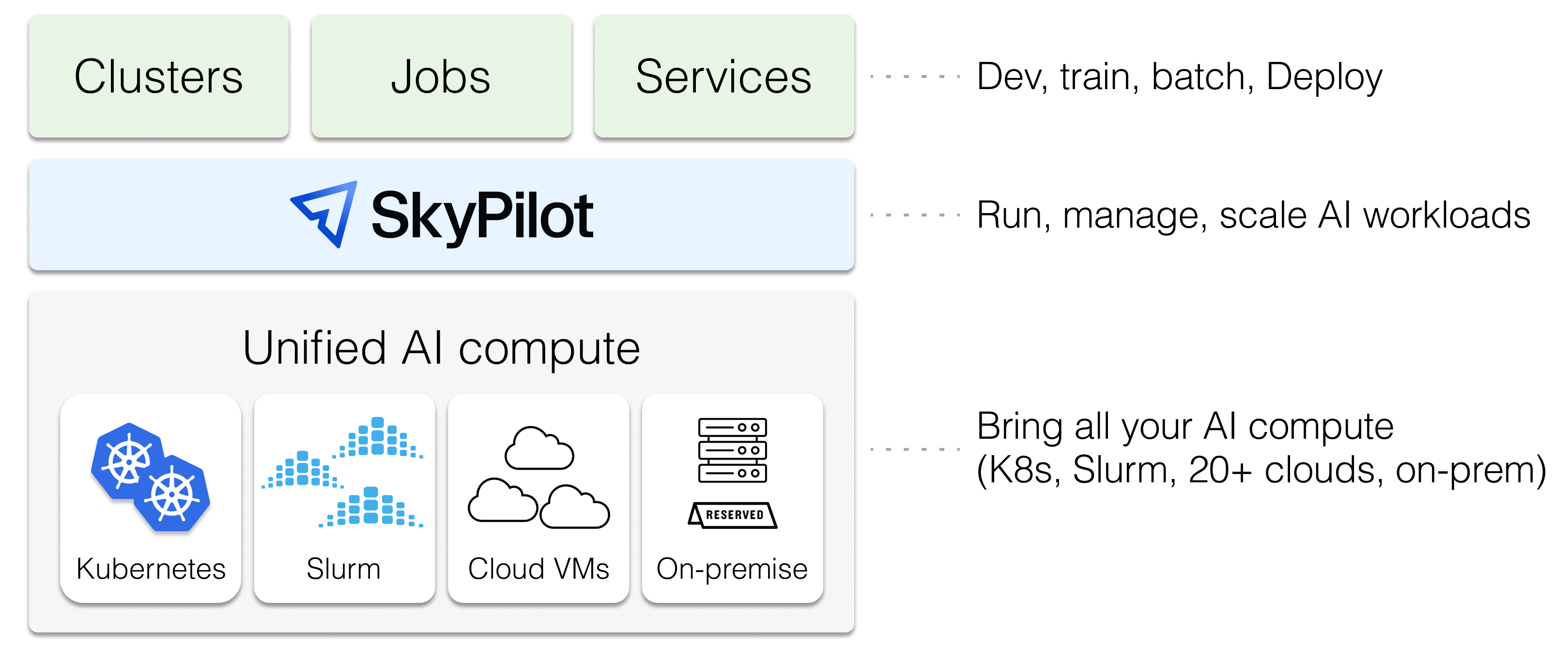 SkyPilot Abstractions