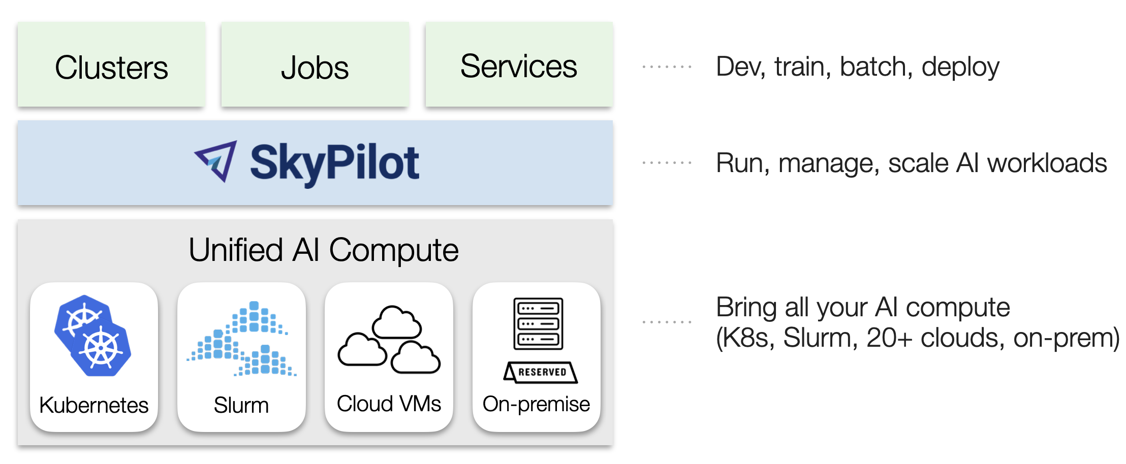 SkyPilot Abstractions