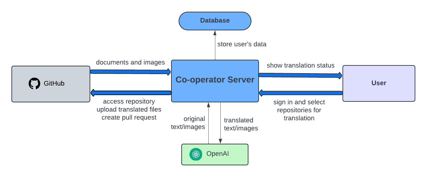 Software Structure