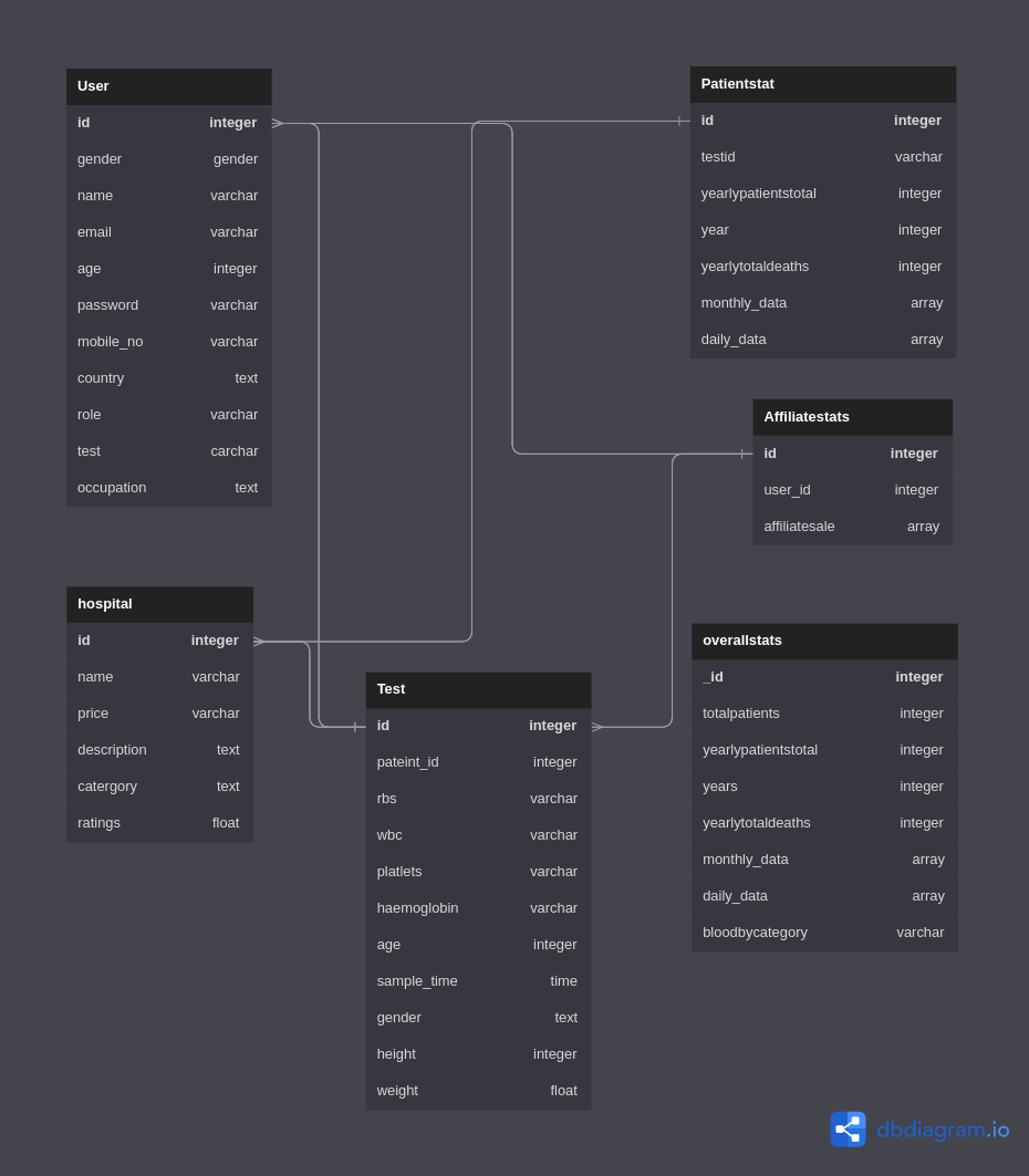 Sequence Diagram